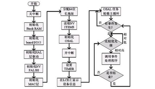 Zigbee技術(shù)開發(fā) Z-Stack協(xié)議棧原理、應(yīng)用與源代碼資料解析